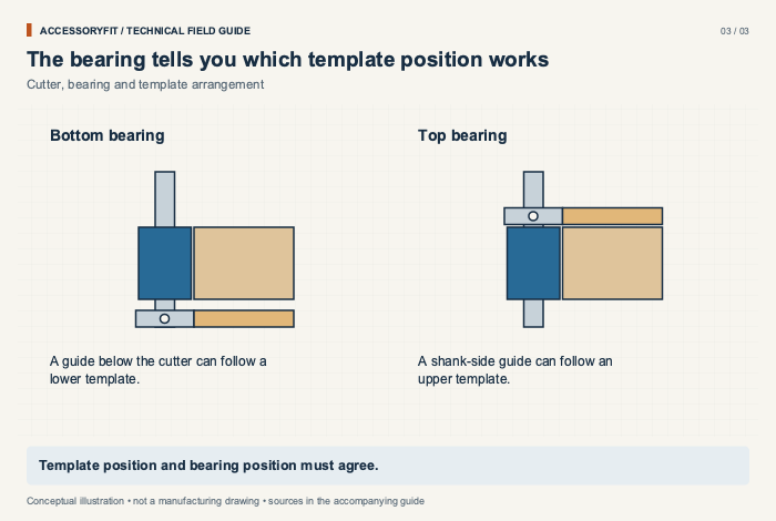 The bearing tells you which template position works. Bottom bearing: A guide below the cutter can follow a lower template. Top bearing: A shank-side guide can follow an upper template.