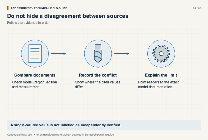 Do not hide a disagreement between sources. Compare documents: Check model, region, edition and measurement. Record the conflict: Show where the cited values differ. Explain the limit: Point readers to the exact model documentation.