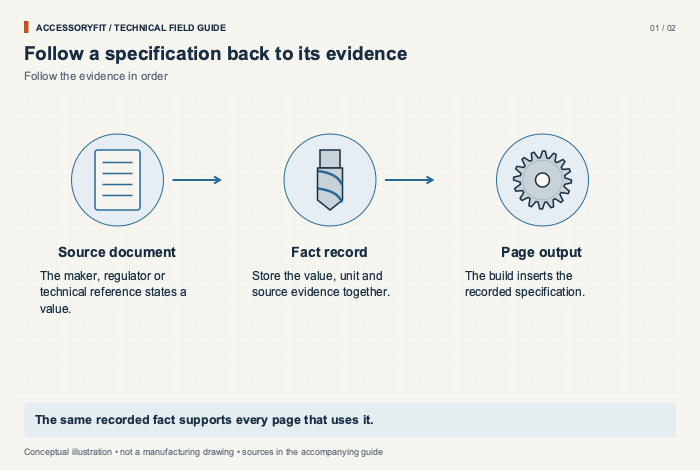 Follow a specification back to its evidence. Source document: The maker, regulator or technical reference states a value. Fact record: Store the value, unit and source evidence together. Page output: The build inserts the recorded specification.