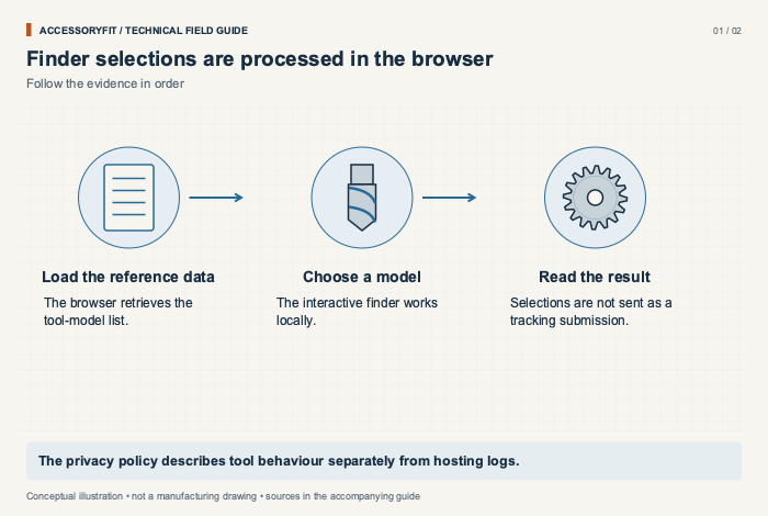 Finder selections are processed in the browser. Load the reference data: The browser retrieves the tool-model list. Choose a model: The interactive finder works locally. Read the result: Selections are not sent as a tracking submission.