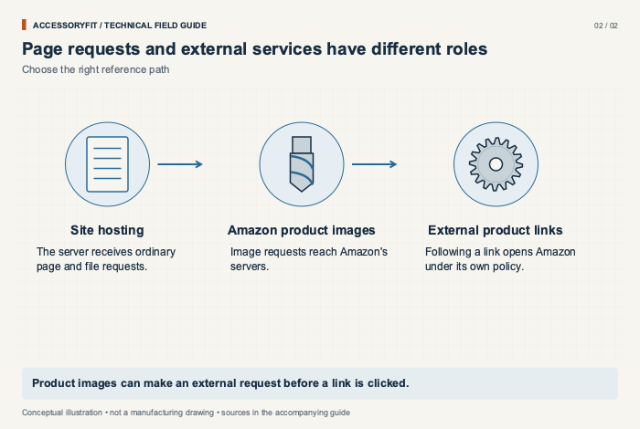 Page requests and external services have different roles. Site hosting: The server receives ordinary page and file requests. Amazon product images: Image requests reach Amazon's servers. External product links: Following a link opens Amazon under its own policy.