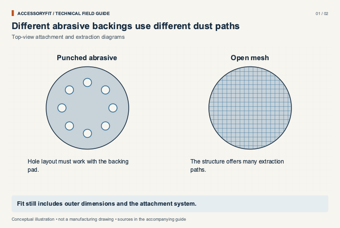 Different abrasive backings use different dust paths. Punched abrasive: Hole layout must work with the backing pad. Open mesh: The structure offers many extraction paths.