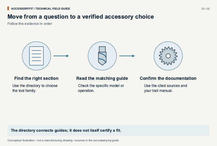 Move from a question to a verified accessory choice. Find the right section: Use the directory to choose the tool family. Read the matching guide: Check the specific model or operation. Confirm the documentation: Use the cited sources and your tool manual.