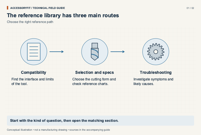 The reference library has three main routes. Compatibility: Find the interface and limits of the tool. Selection and specs: Choose the cutting form and check reference charts. Troubleshooting: Investigate symptoms and likely causes.