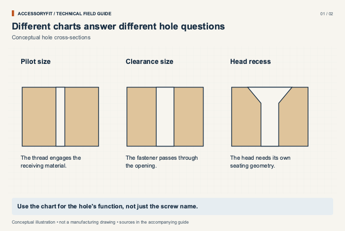 Different charts answer different hole questions. Pilot size: The thread engages the receiving material. Clearance size: The fastener passes through the opening. Head recess: The head needs its own seating geometry.