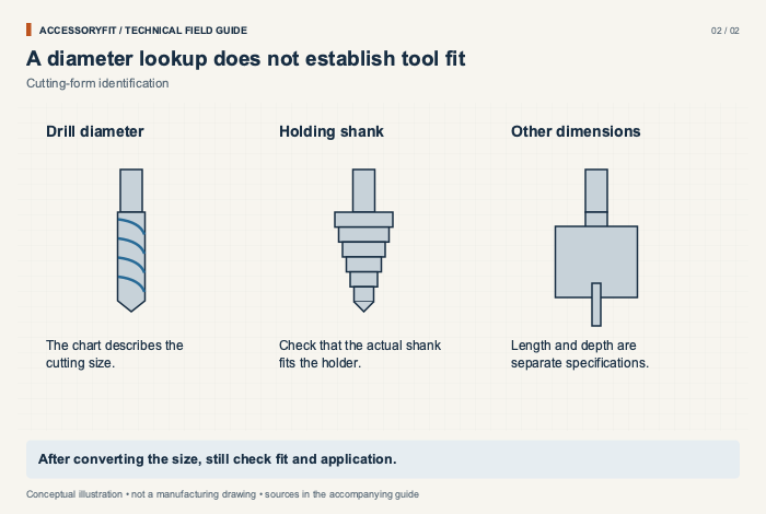 A diameter lookup does not establish tool fit. Drill diameter: The chart describes the cutting size. Holding shank: Check that the actual shank fits the holder. Other dimensions: Length and depth are separate specifications.