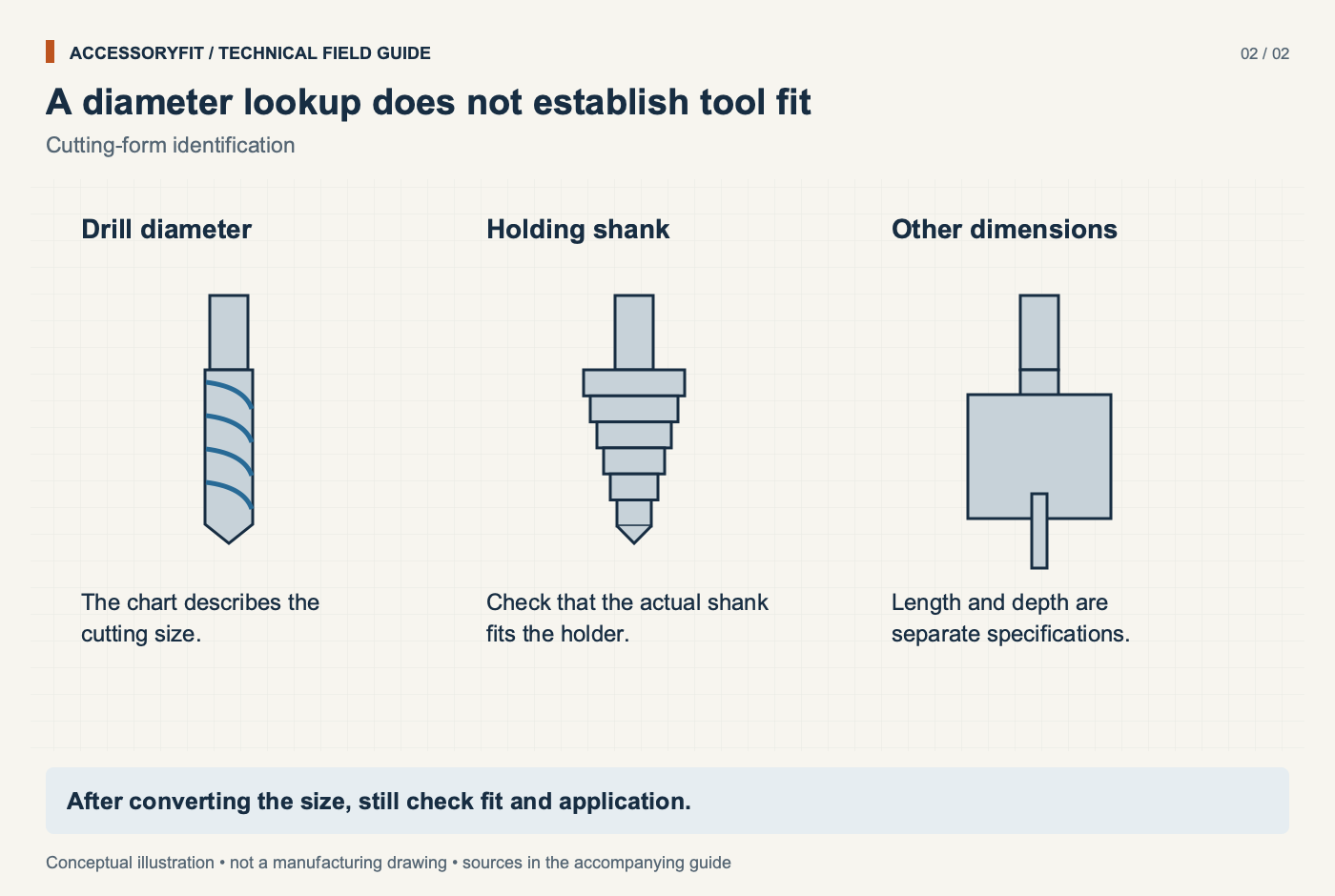 A diameter lookup does not establish tool fit. Drill diameter: The chart describes the cutting size. Holding shank: Check that the actual shank fits the holder. Other dimensions: Length and depth are separate specifications.