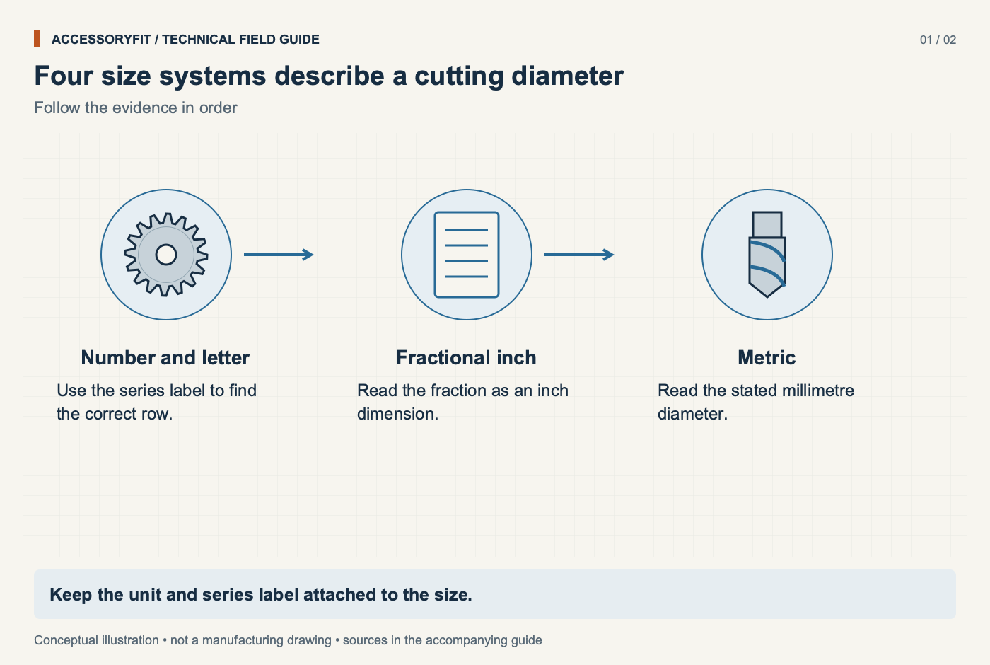 Four size systems describe a cutting diameter. Number and letter: Use the series label to find the correct row. Fractional inch: Read the fraction as an inch dimension. Metric: Read the stated millimetre diameter.