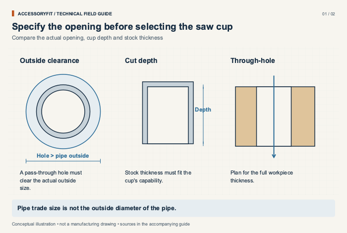 Specify the opening before selecting the saw cup. Outside clearance: A pass-through hole must clear the actual outside size. Cut depth: Stock thickness must fit the cup's capability. Through-hole: Plan for the full workpiece thickness.