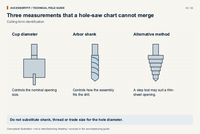 Three measurements that a hole-saw chart cannot merge. Cup diameter: Controls the nominal opening size. Arbor shank: Controls how the assembly fits the drill. Alternative method: A step tool may suit a thin-sheet opening.