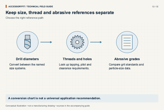 Keep size, thread and abrasive references separate. Drill diameters: Convert between the named size systems. Threads and holes: Look up tapping, pilot and clearance requirements. Abrasive grades: Compare grit standards and particle-size data.