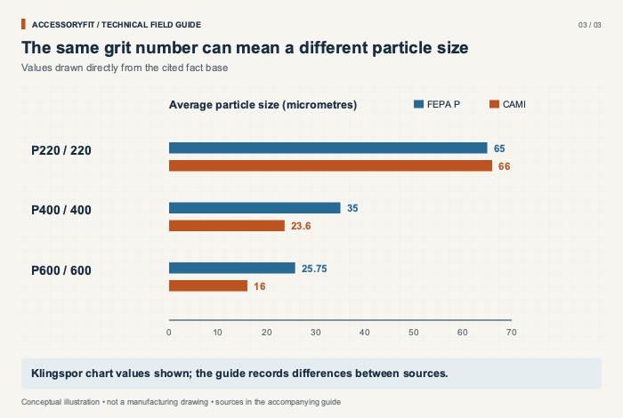 The same grit number can mean a different particle size. P220 and 220: Compare the recorded average particle sizes. P400 and 400: The two grading systems separate further. P600 and 600: Use the source values, not a matching label.
