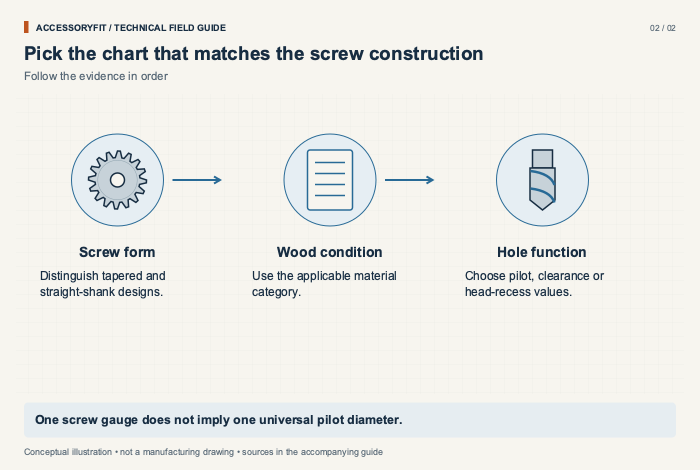 Pick the chart that matches the screw construction. Screw form: Distinguish tapered and straight-shank designs. Wood condition: Use the applicable material category. Hole function: Choose pilot, clearance or head-recess values.