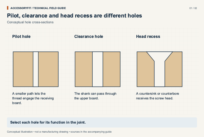Pilot, clearance and head recess are different holes. Pilot hole: A smaller path lets the thread engage the receiving board. Clearance hole: The shank can pass through the upper board. Head recess: A countersink or counterbore receives the screw head.