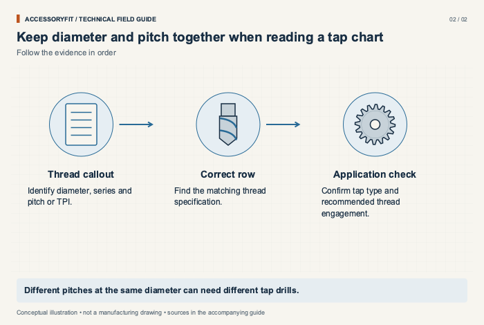 Keep diameter and pitch together when reading a tap chart. Thread callout: Identify diameter, series and pitch or TPI. Correct row: Find the matching thread specification. Application check: Confirm tap type and recommended thread engagement.