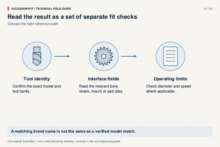 Read the result as a set of separate fit checks. Tool identity: Confirm the exact model and tool family. Interface fields: Read the relevant bore, shank, mount or pad data. Operating limits: Check diameter and speed where applicable.