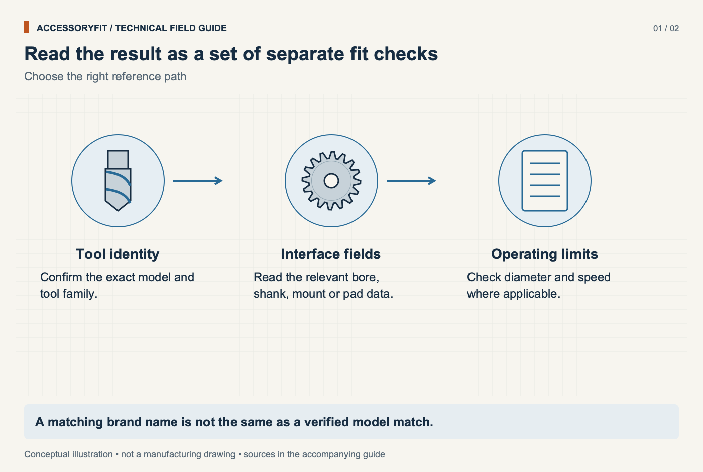 Read the result as a set of separate fit checks. Tool identity: Confirm the exact model and tool family. Interface fields: Read the relevant bore, shank, mount or pad data. Operating limits: Check diameter and speed where applicable.