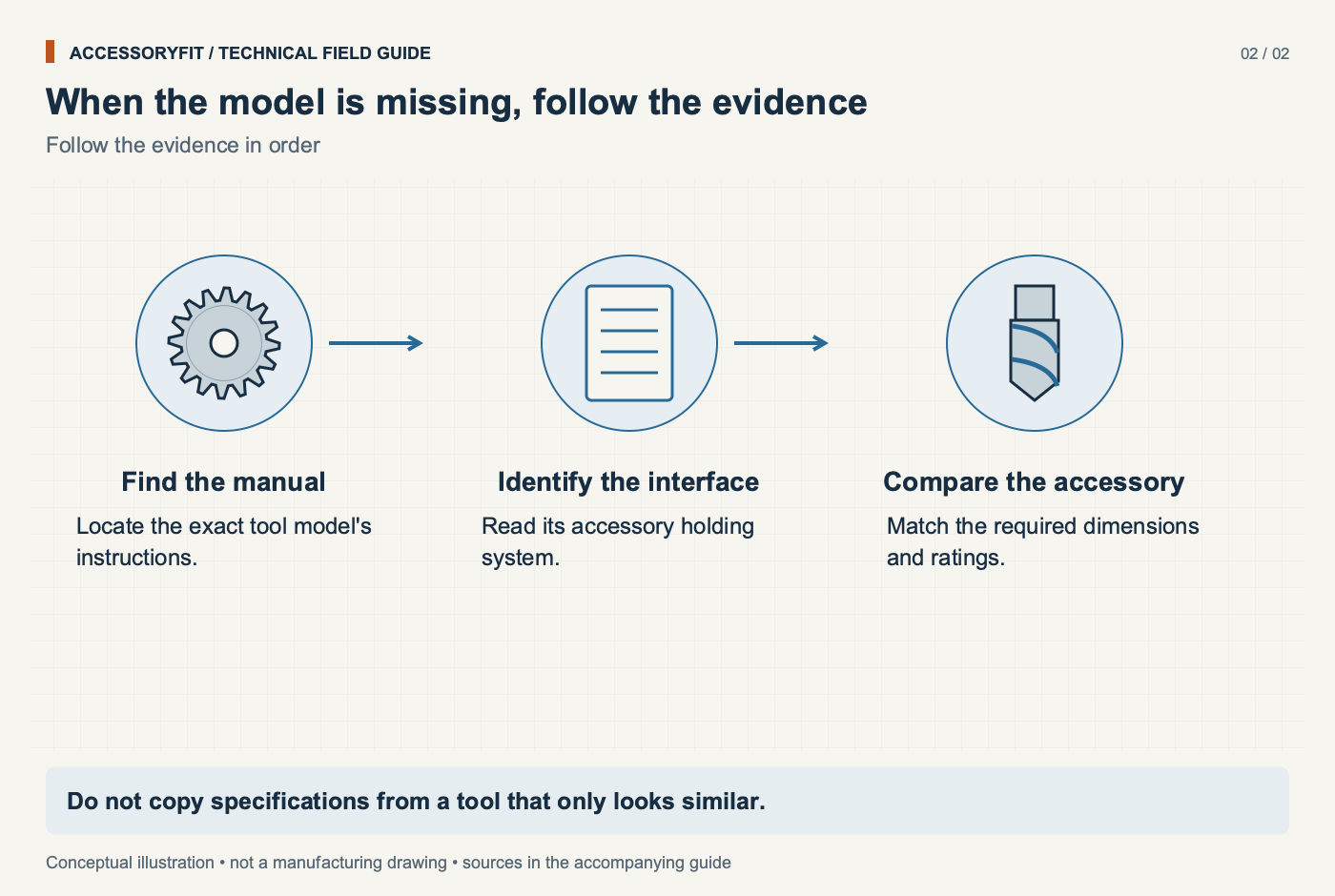 When the model is missing, follow the evidence. Find the manual: Locate the exact tool model's instructions. Identify the interface: Read its accessory holding system. Compare the accessory: Match the required dimensions and ratings.