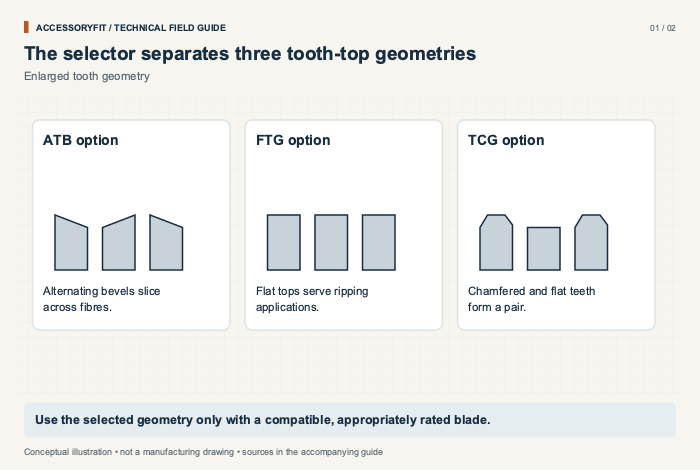 The selector separates three tooth-top geometries. ATB option: Alternating bevels slice across fibres. FTG option: Flat tops serve ripping applications. TCG option: Chamfered and flat teeth form a pair.