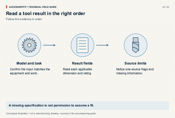Read a tool result in the right order. Model and task: Confirm the input matches the equipment and work. Result fields: Read each applicable dimension and rating. Source limits: Notice one-source flags and missing information.