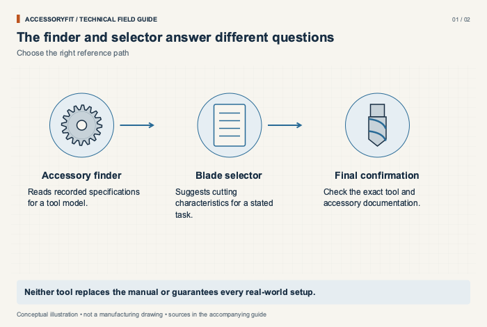 The finder and selector answer different questions. Accessory finder: Reads recorded specifications for a tool model. Blade selector: Suggests cutting characteristics for a stated task. Final confirmation: Check the exact tool and accessory documentation.