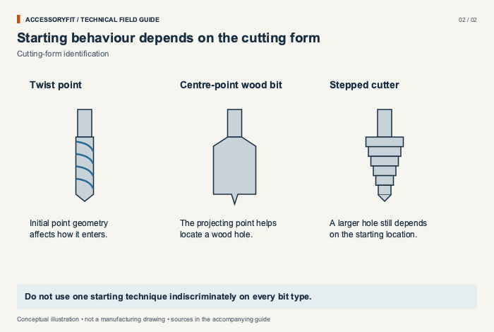 Starting behaviour depends on the cutting form. Twist point: Initial point geometry affects how it enters. Centre-point wood bit: The projecting point helps locate a wood hole. Stepped cutter: A larger hole still depends on the starting location.
