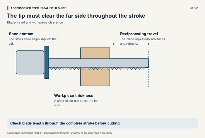 The tip must clear the far side throughout the stroke. Shoe contact: The saw's shoe helps support the cut. Reciprocating travel: The blade repeatedly advances and retracts. Workpiece thickness: A short blade can strike the far side.