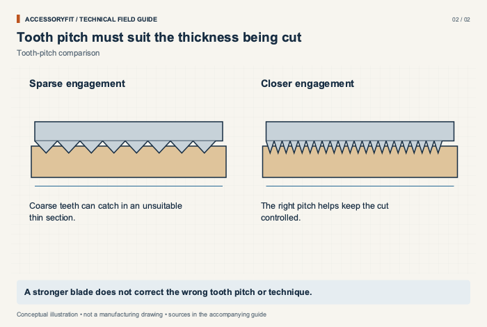 Tooth pitch must suit the thickness being cut. Sparse engagement: Coarse teeth can catch in an unsuitable thin section. Closer engagement: The right pitch helps keep the cut controlled.